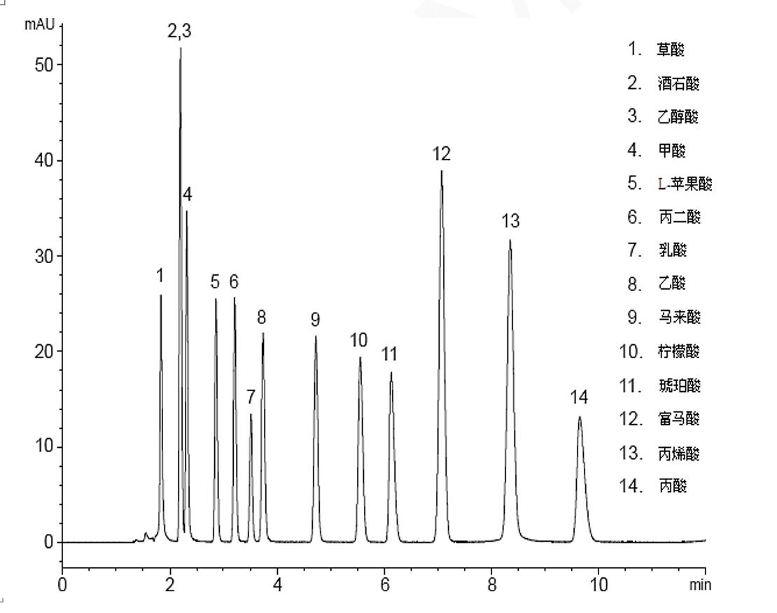 菲罗门Titank色谱柱对有机酸的色谱分析