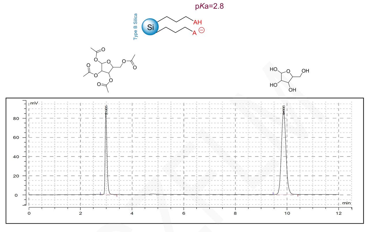 菲罗门液相色谱柱混合作用模式分析 D-核糖和四乙酰核糖