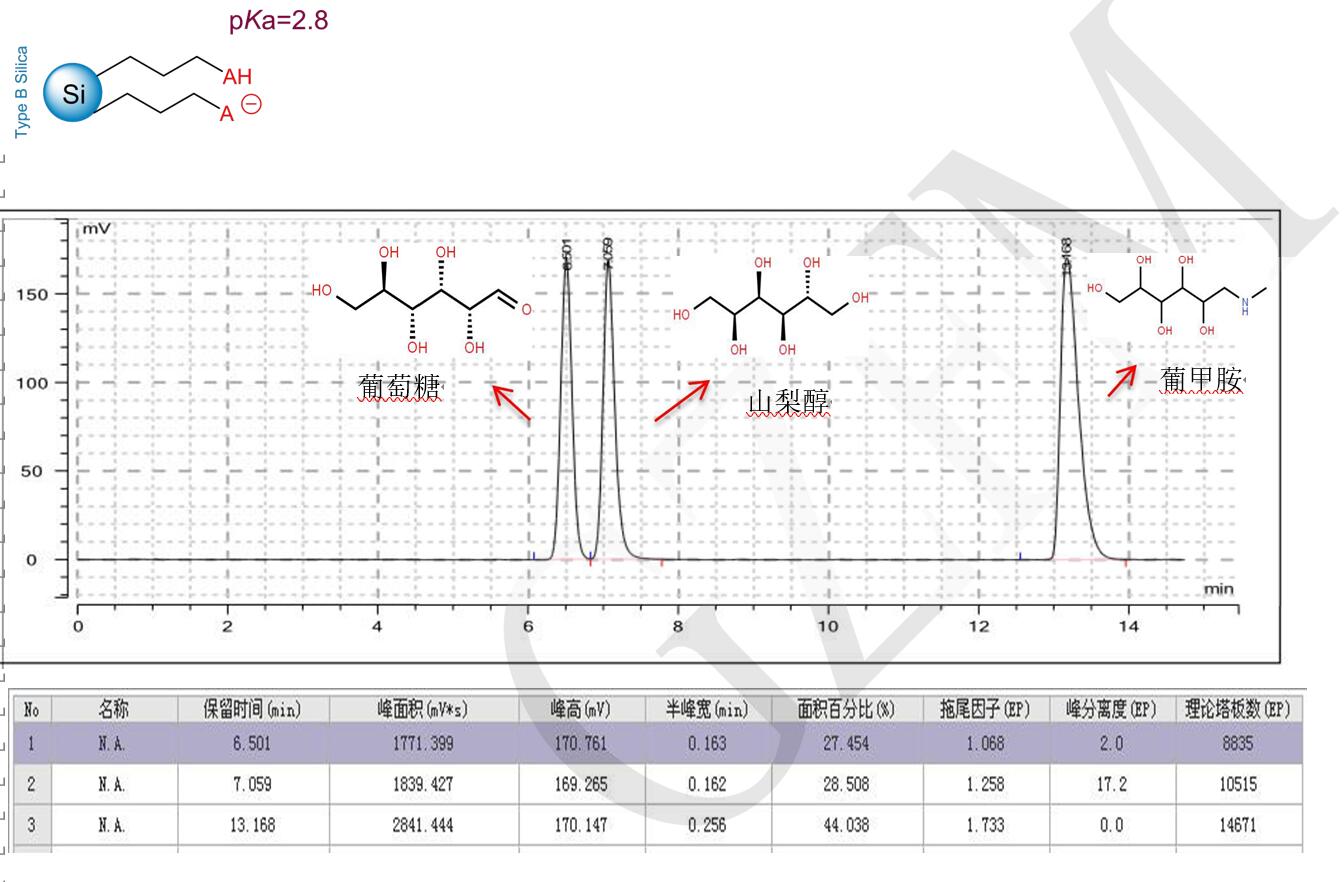 Comixsil HCS 混合作用模式分离葡萄糖、山梨醇和葡甲胺