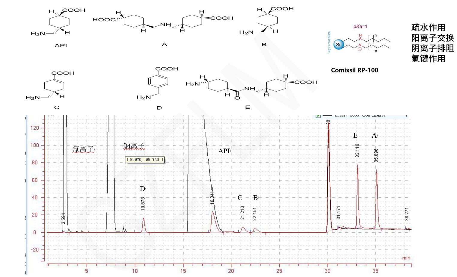 氨甲环酸注射液的HPLC分析